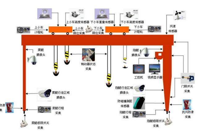 龍門吊**監(jiān)控系統(tǒng)，設(shè)備**盡在“眼”中