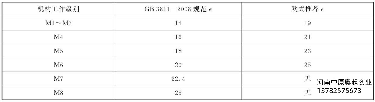 圖2-22桶繩直徑比e